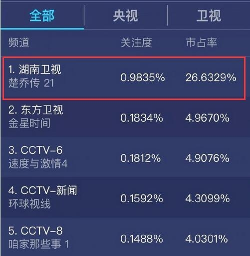 楚乔传开虐燕洵黑化楚乔宇文玥决裂 赵丽颖新剧收视率吊打郑爽