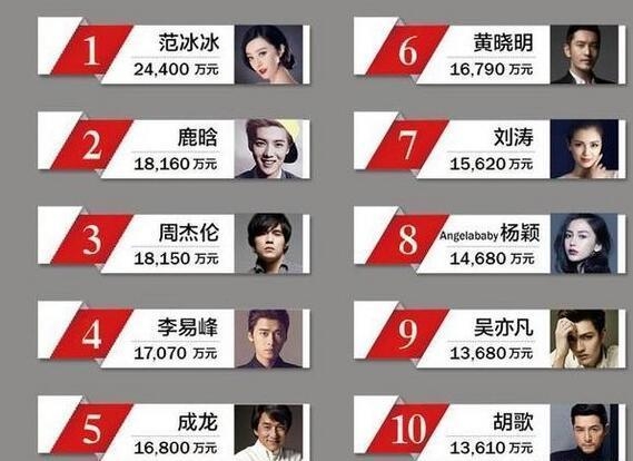 成龙去年赚的竟不如这俩小鲜肉 他狂飙59名把周杰伦挤到第3