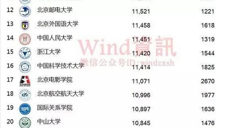高薪职业这30所学校毕业生最会赚钱