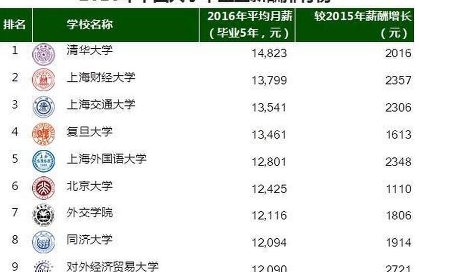 高薪职业这30所学校毕业生最会赚钱