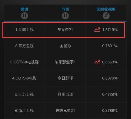 楚乔传开虐燕洵黑化楚乔宇文玥决裂 赵丽颖新剧收视率吊打郑爽