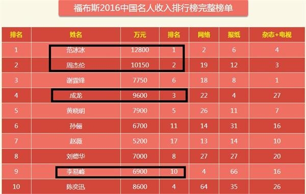成龙去年赚的竟不如这俩小鲜肉 他狂飙59名把周杰伦挤到第3