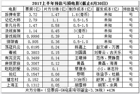 惊呆！2017年上半年国产片亏损严重 60亿影帝黄渤也没能拯救票房