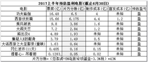 惊呆！2017年上半年国产片亏损严重 60亿影帝黄渤也没能拯救票房
