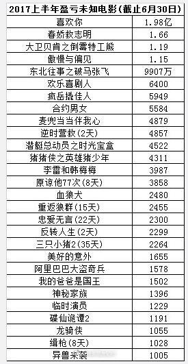 惊呆！2017年上半年国产片亏损严重 60亿影帝黄渤也没能拯救票房