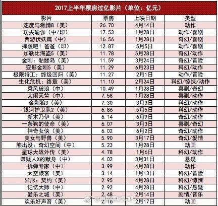 惊呆！2017年上半年国产片亏损严重 60亿影帝黄渤也没能拯救票房