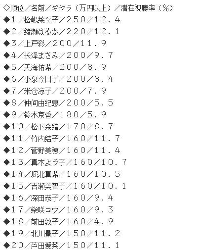 这位收入千万身家过亿的童星现在转型当学霸了 颜值却被吐槽