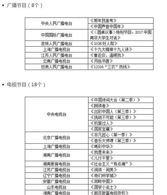 广电表彰优秀电视记录片 将获国家专项资金支持